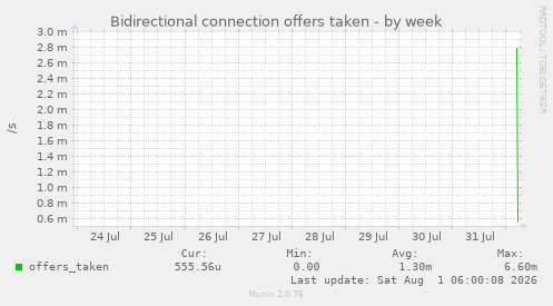 Bidirectional connection offers taken