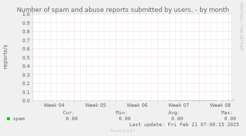 Number of spam and abuse reports submitted by users.