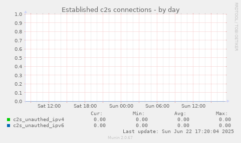Established c2s connections