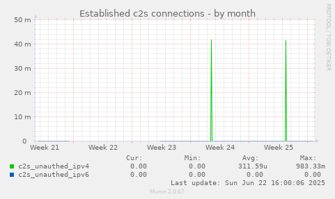 Established c2s connections
