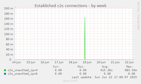 Established c2s connections