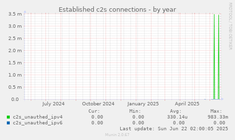 Established c2s connections