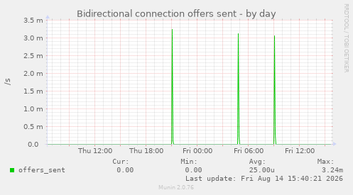 Bidirectional connection offers sent