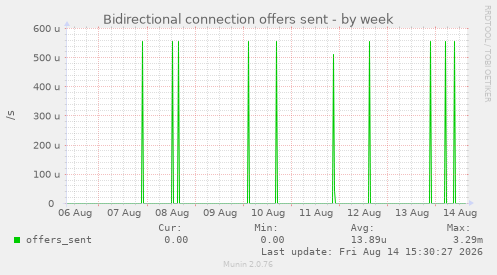 Bidirectional connection offers sent