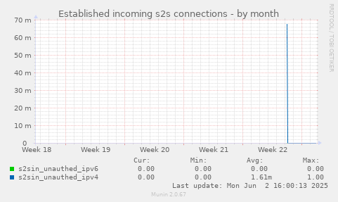 Established incoming s2s connections