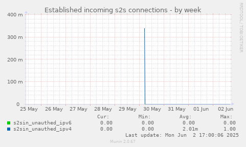 Established incoming s2s connections