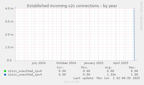 Established incoming s2s connections