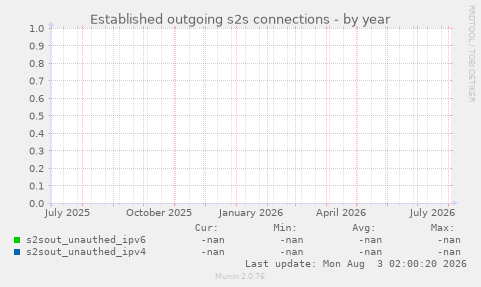 Established outgoing s2s connections