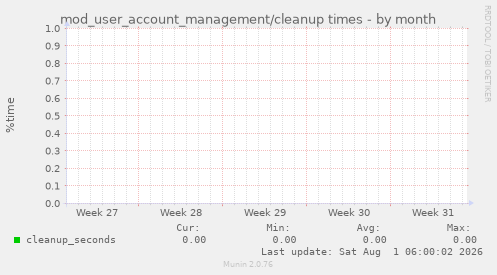 mod_user_account_management/cleanup times