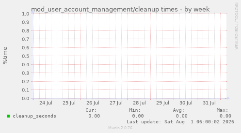 mod_user_account_management/cleanup times
