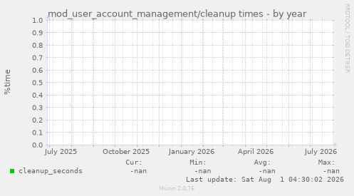 mod_user_account_management/cleanup times