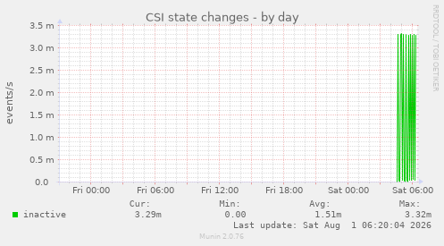 CSI state changes