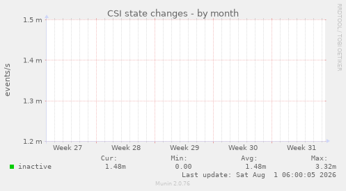 CSI state changes