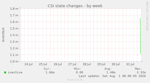 CSI state changes