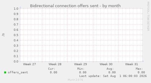 Bidirectional connection offers sent