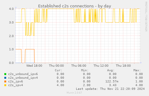 Established c2s connections