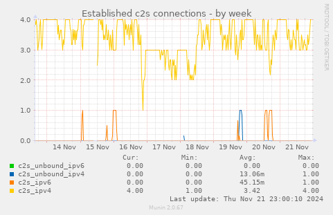 Established c2s connections