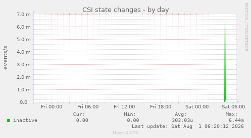 CSI state changes