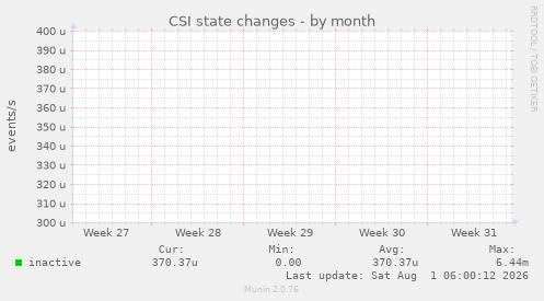 CSI state changes