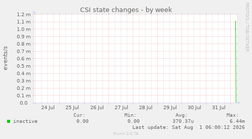 CSI state changes