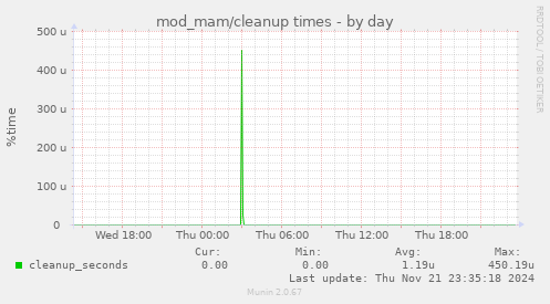 mod_mam/cleanup times