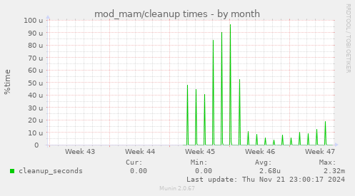 mod_mam/cleanup times