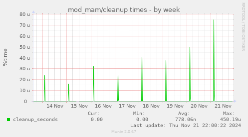 mod_mam/cleanup times