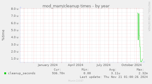 mod_mam/cleanup times