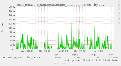 mod_measure_storage/storage_operation times