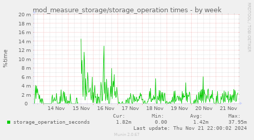 mod_measure_storage/storage_operation times