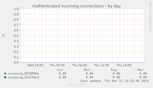 Authenticated incoming connections