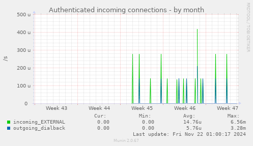 Authenticated incoming connections