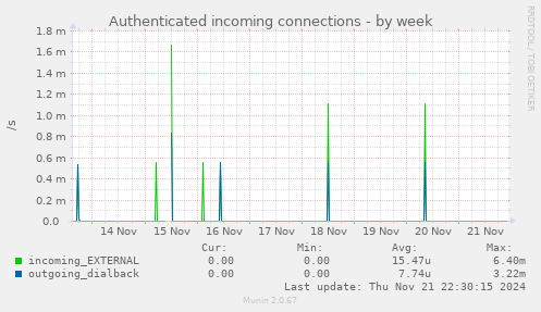 Authenticated incoming connections