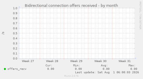 Bidirectional connection offers received