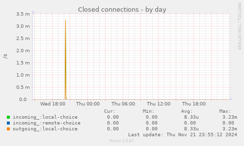 Closed connections