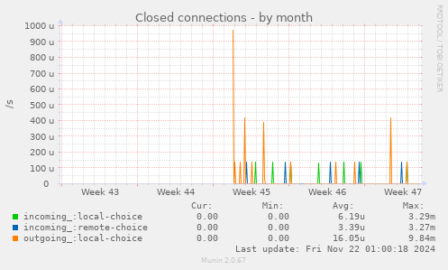 Closed connections