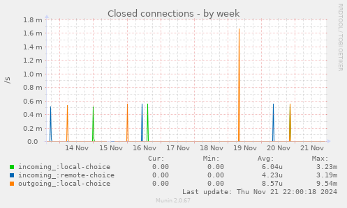 Closed connections