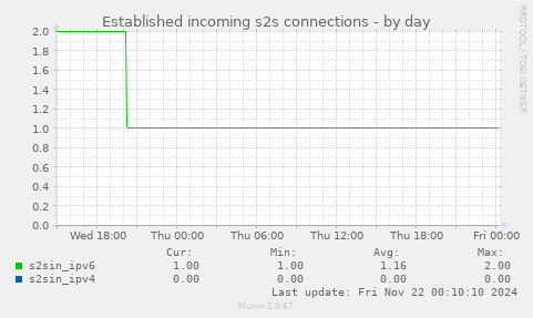 Established incoming s2s connections