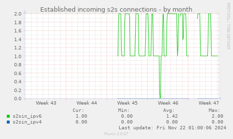 Established incoming s2s connections