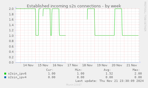 Established incoming s2s connections