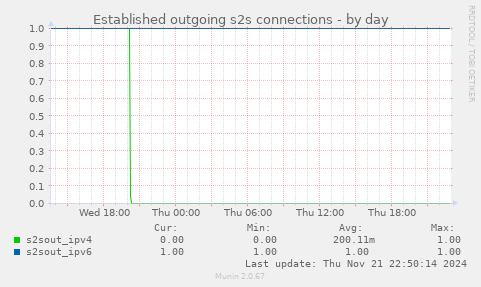 Established outgoing s2s connections