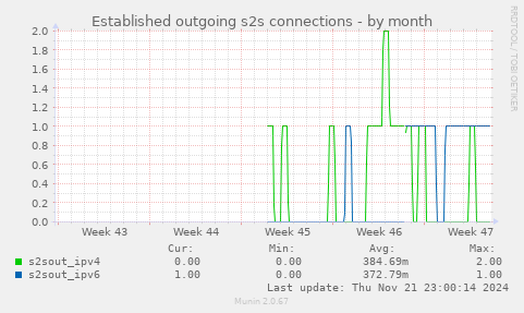 Established outgoing s2s connections