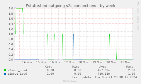 Established outgoing s2s connections