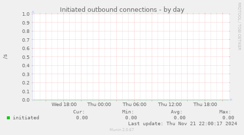 Initiated outbound connections