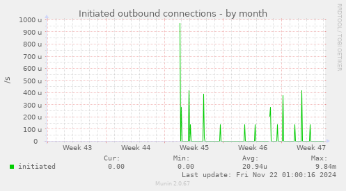 Initiated outbound connections