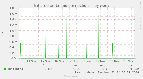 Initiated outbound connections