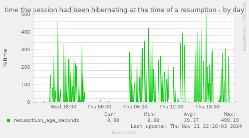 time the session had been hibernating at the time of a resumption