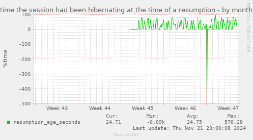 time the session had been hibernating at the time of a resumption