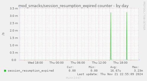 mod_smacks/session_resumption_expired counter