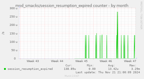 mod_smacks/session_resumption_expired counter